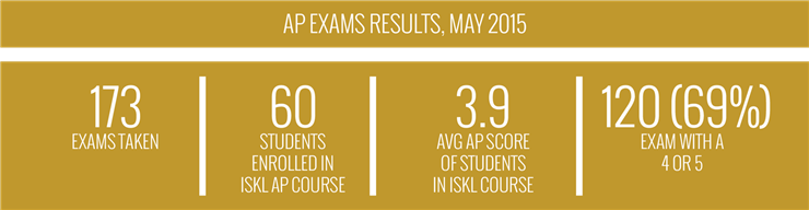 AP-Results-2015