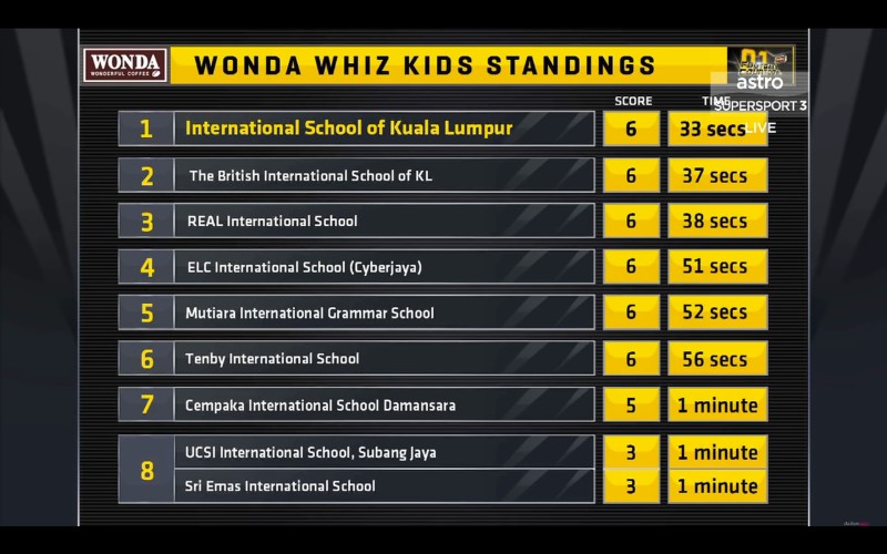 Whiz_Kids_Result