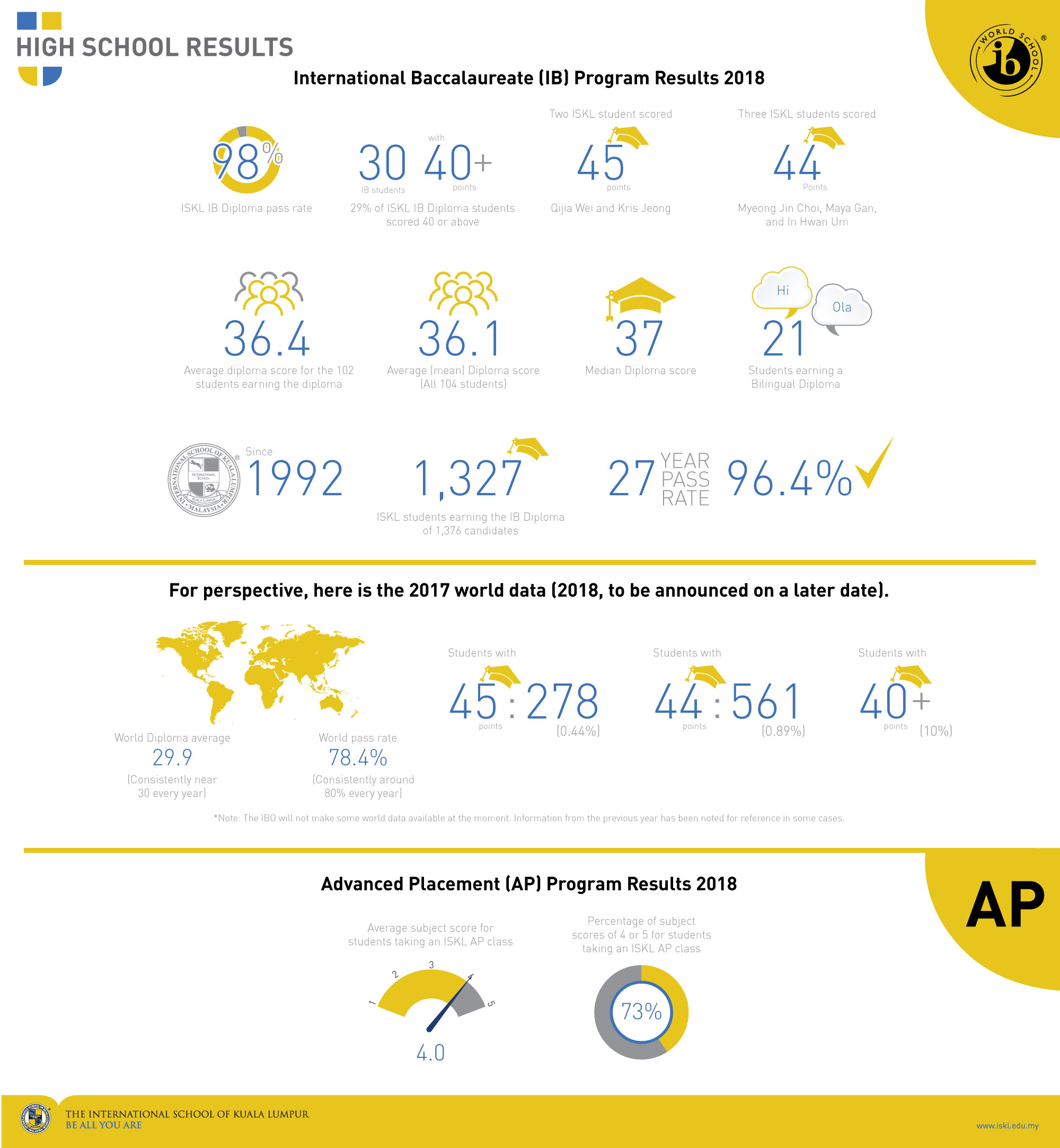 IB AP Score
