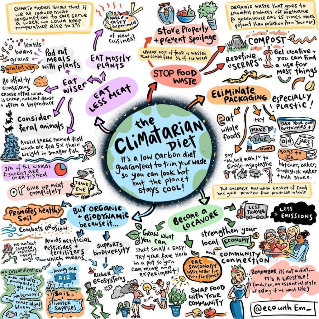 Climatarian-Diet