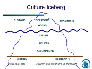 Culture Iceberg