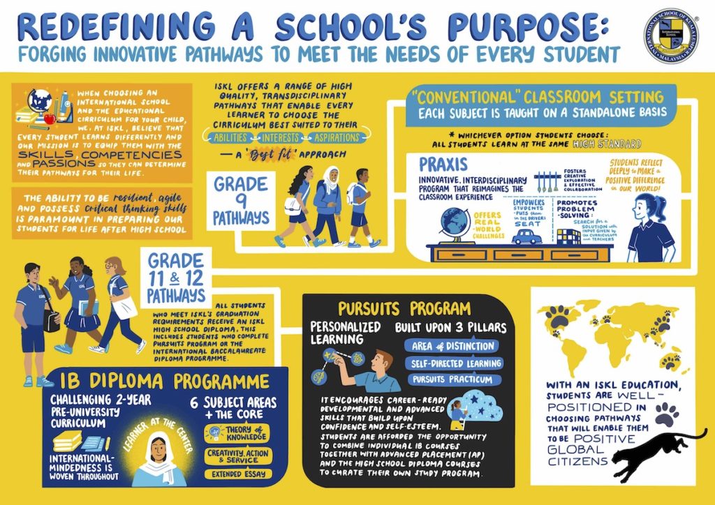 ISKL HS Pathways Sketch