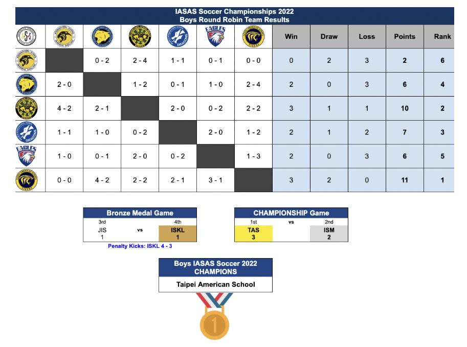 Boys Soccer Results