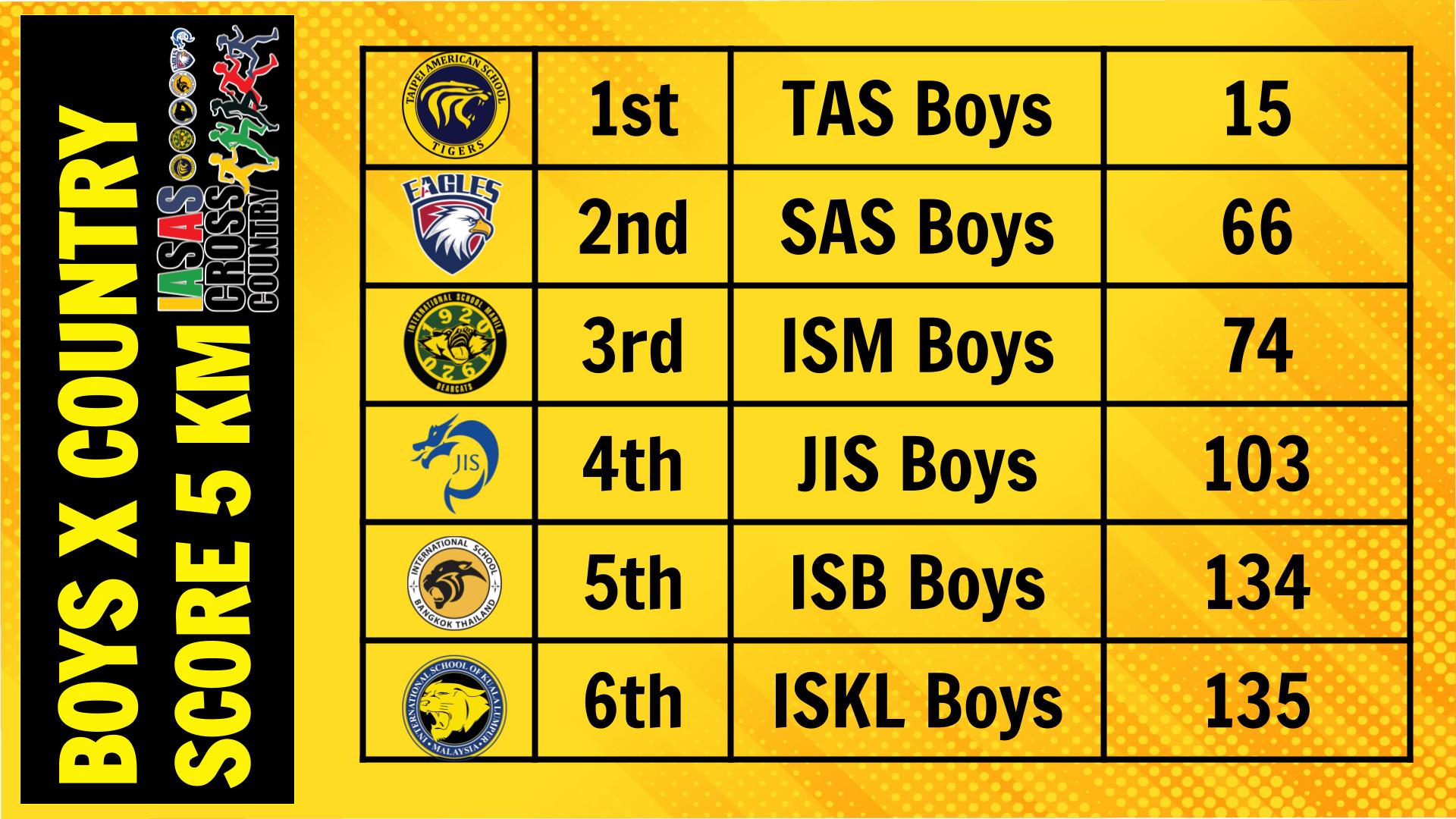 Boys Cross Country Results
