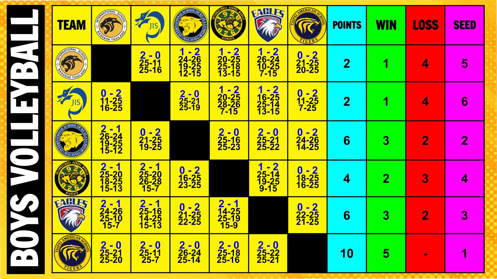 Boys Volleyball Results