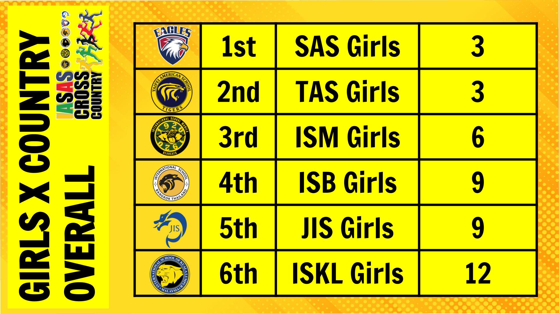 Girls Cross Country Results