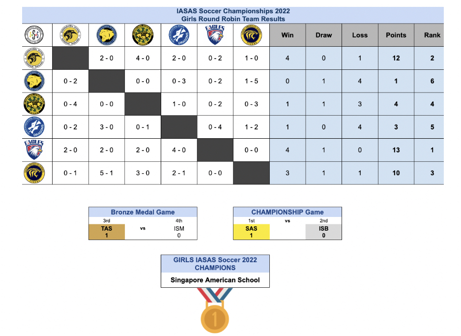 Girls Soccer Results