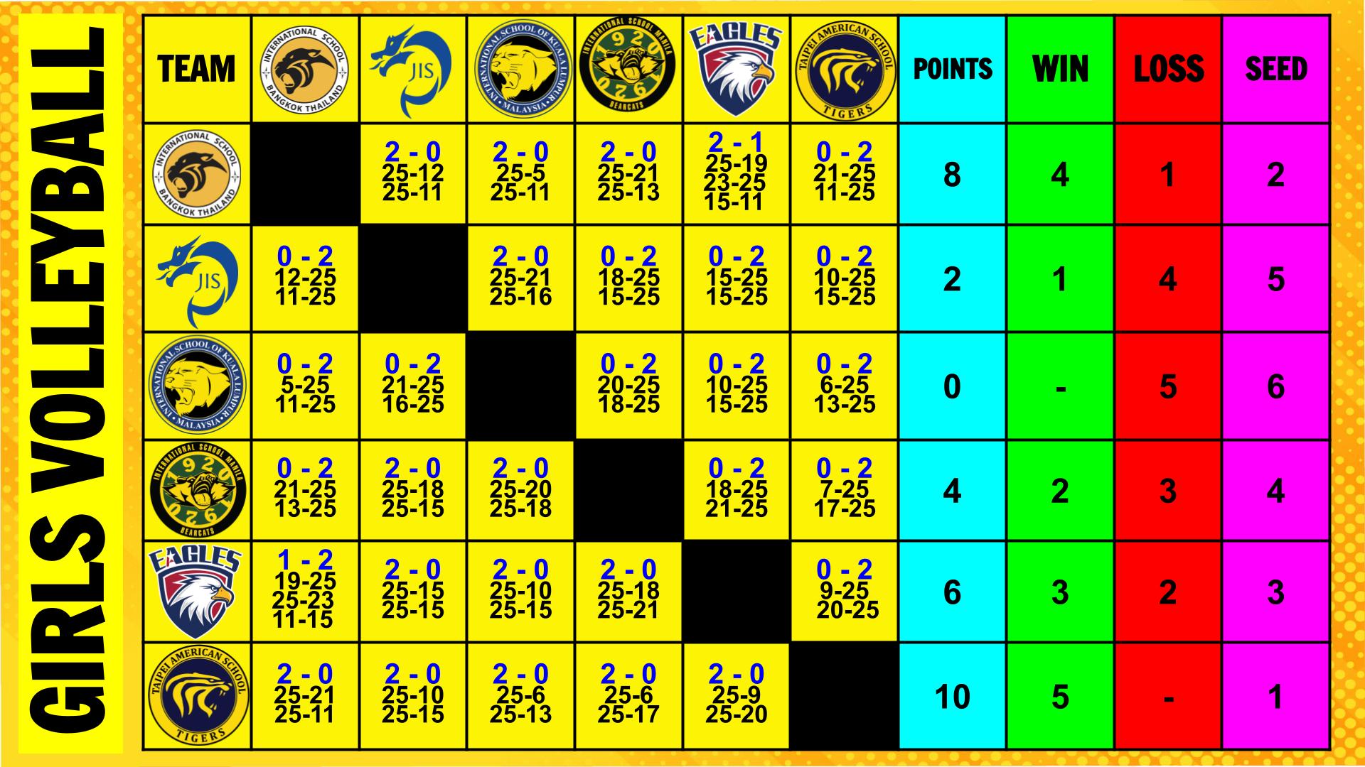 Girls Volleyball Results